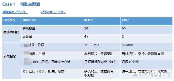 如何使用Scrum敏捷方法快速搭建数据集市